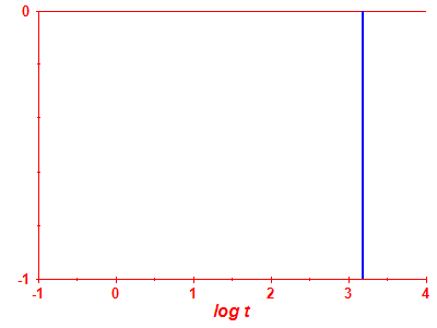 Survival probability log